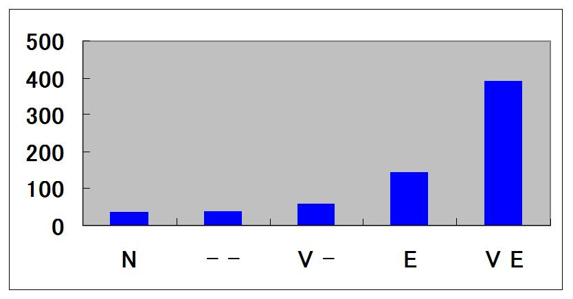 The Level of GUS Gene Expression by Fluorescene Assay (Wheat)